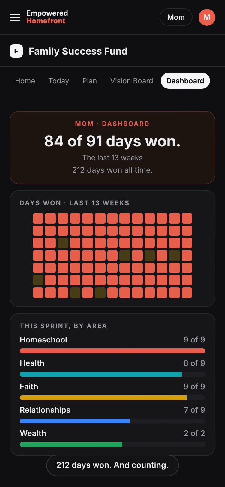 The Dashboard, 84 of 91 days won